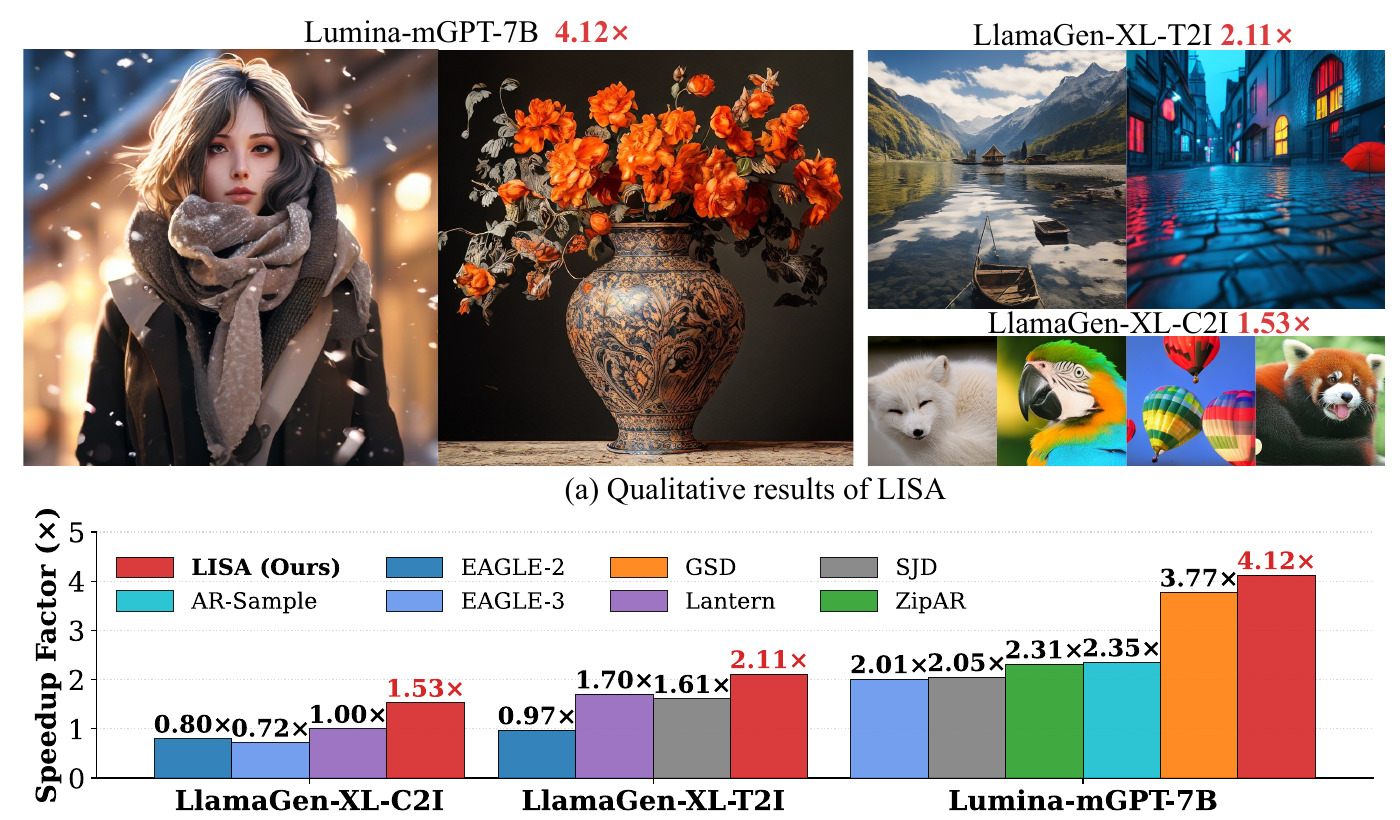 LISA qualitative image-generation results and speedup comparison from Figure 1 of the paper